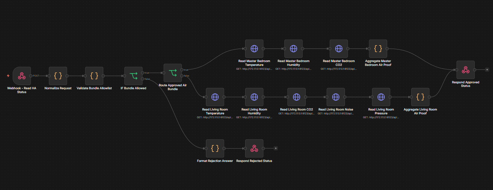 n8n workflow showing Allira orchestration and safety-gated status flow